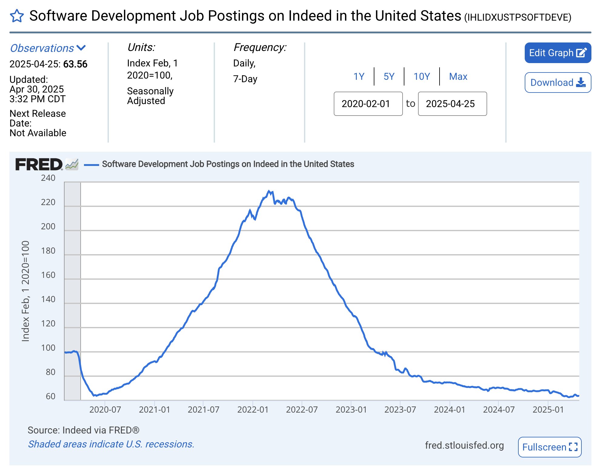 Demand for software developers is declining
