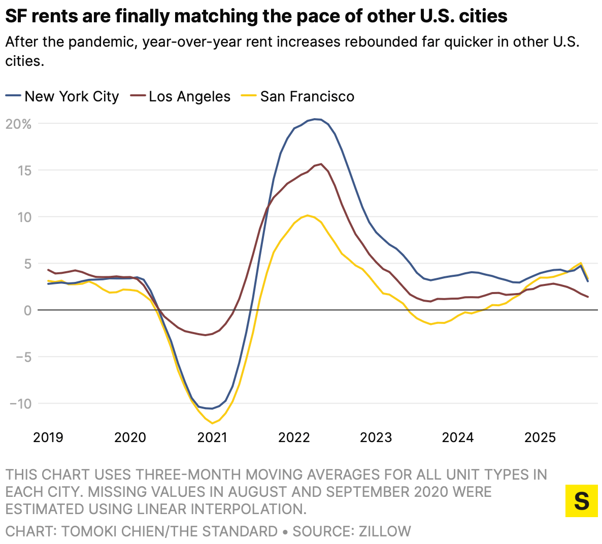 New York City, Los Angeles, San Francisco rent growth since 2019