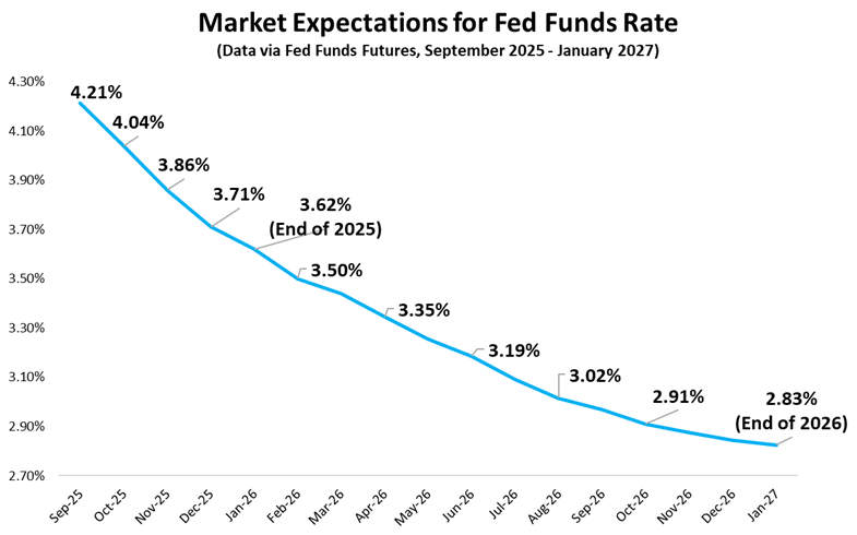 Market Expectations for Fed Funds Rate