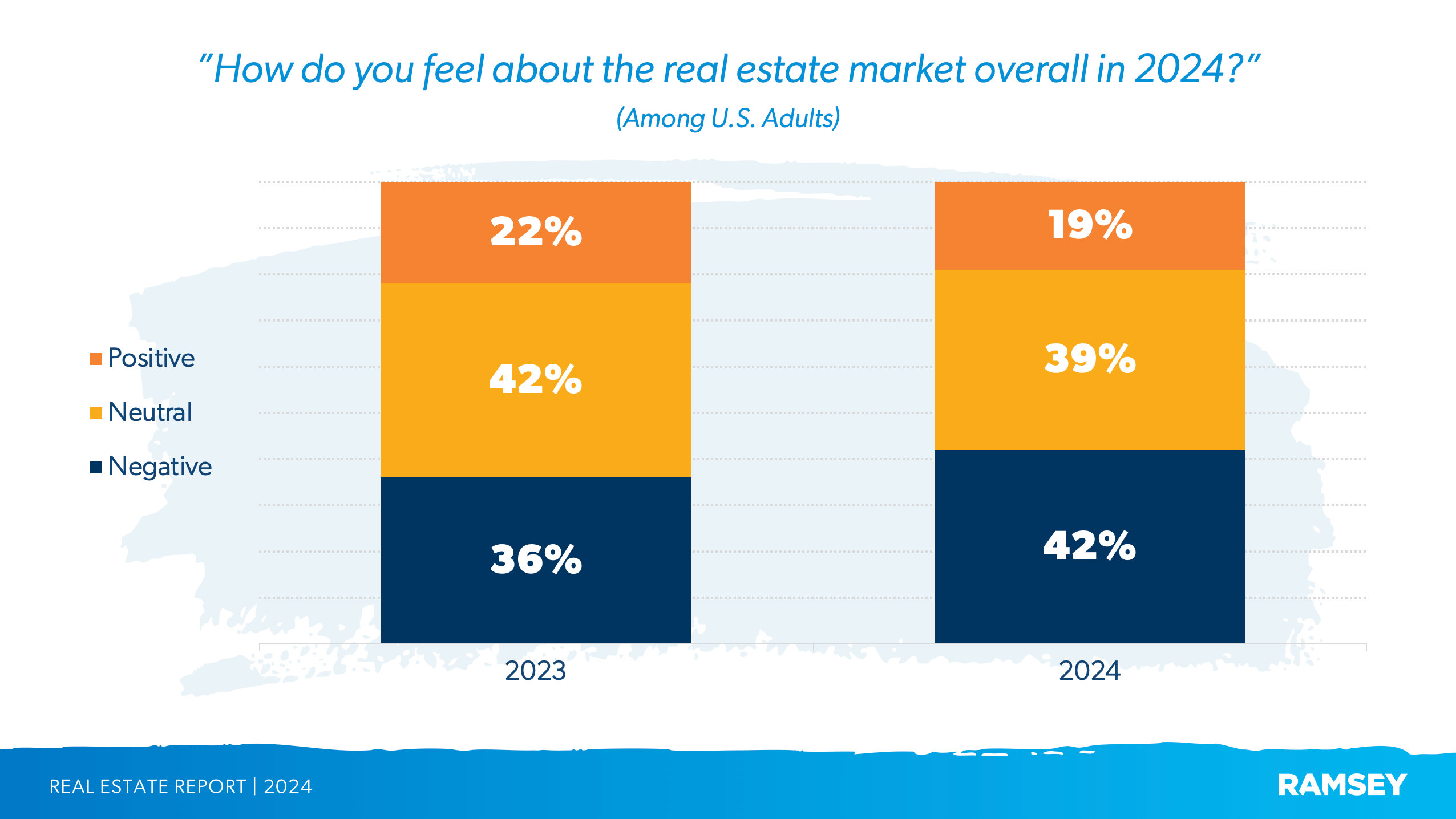 How people feel about the real estate market