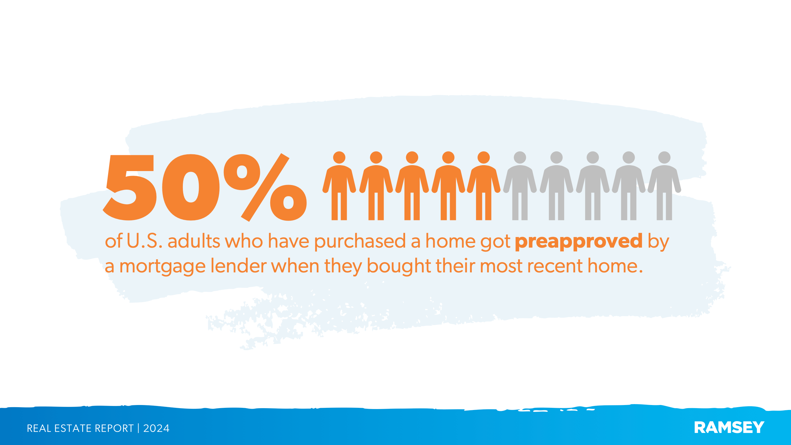 Percentage of Americans who get a mortgage preapproval 