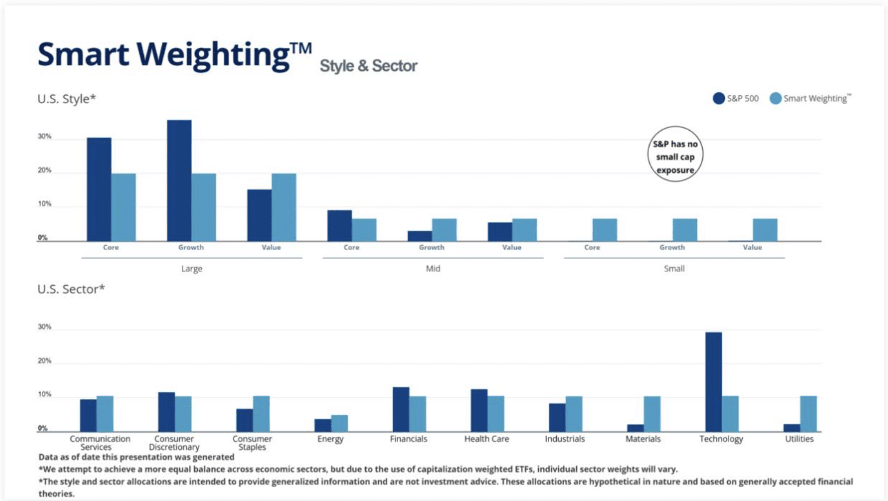 Smart Weighting style and sector allocation from the free Empower free financial analysis review