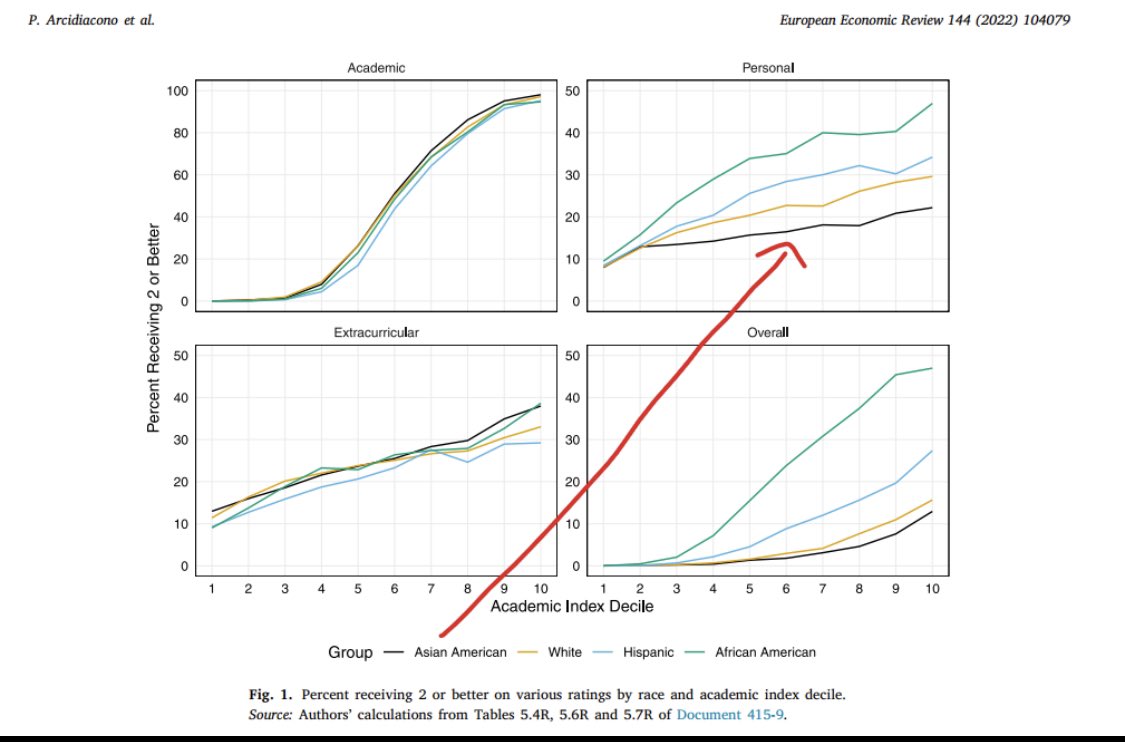 Personal Scores that measure personality by race
