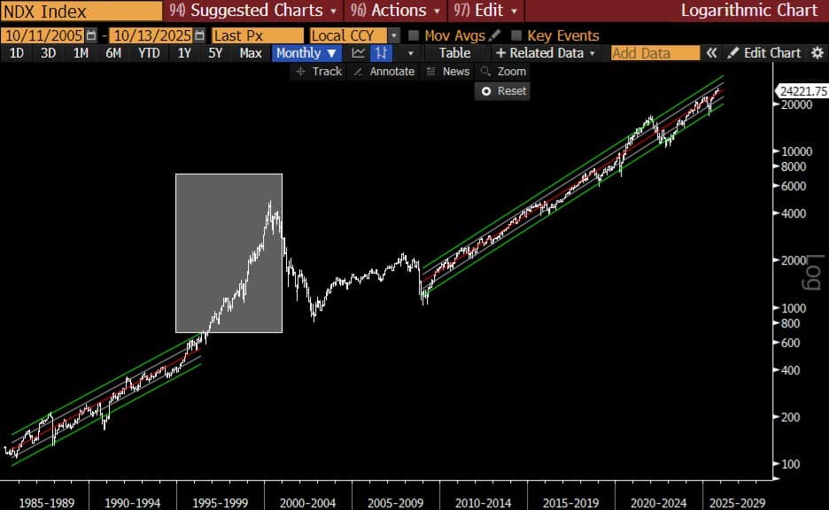 The 1999 stock market bubble blew past its earnings valuation channel