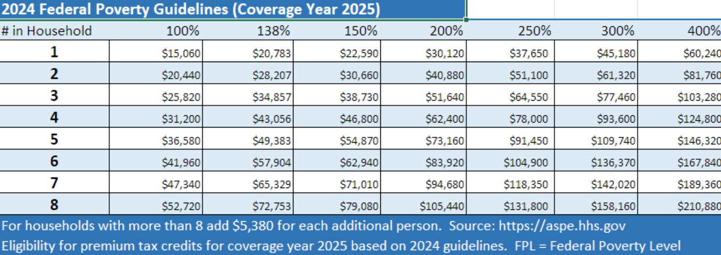 Federal Poverty Limit Chart (2025)