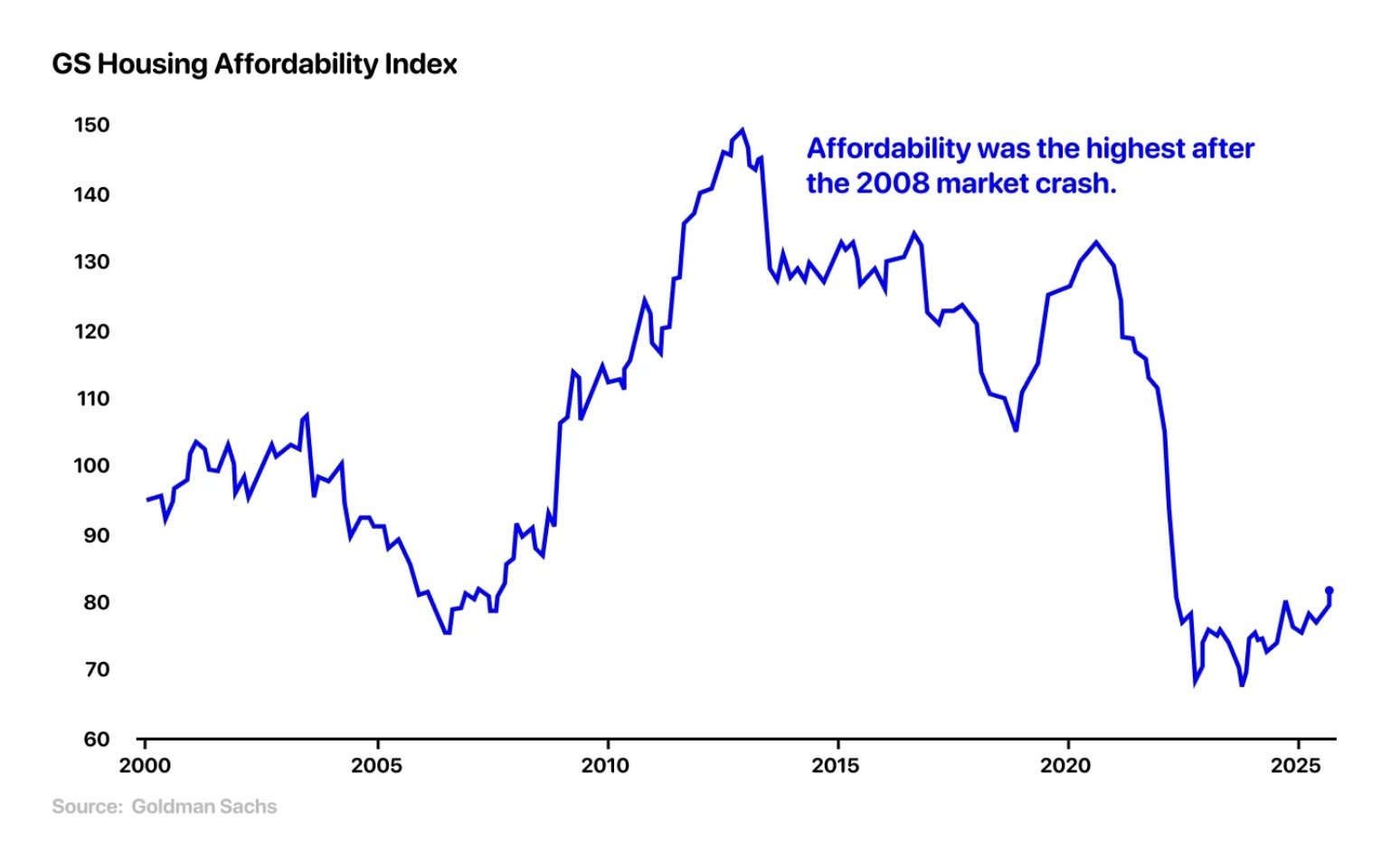 GS Housing Affordability Index