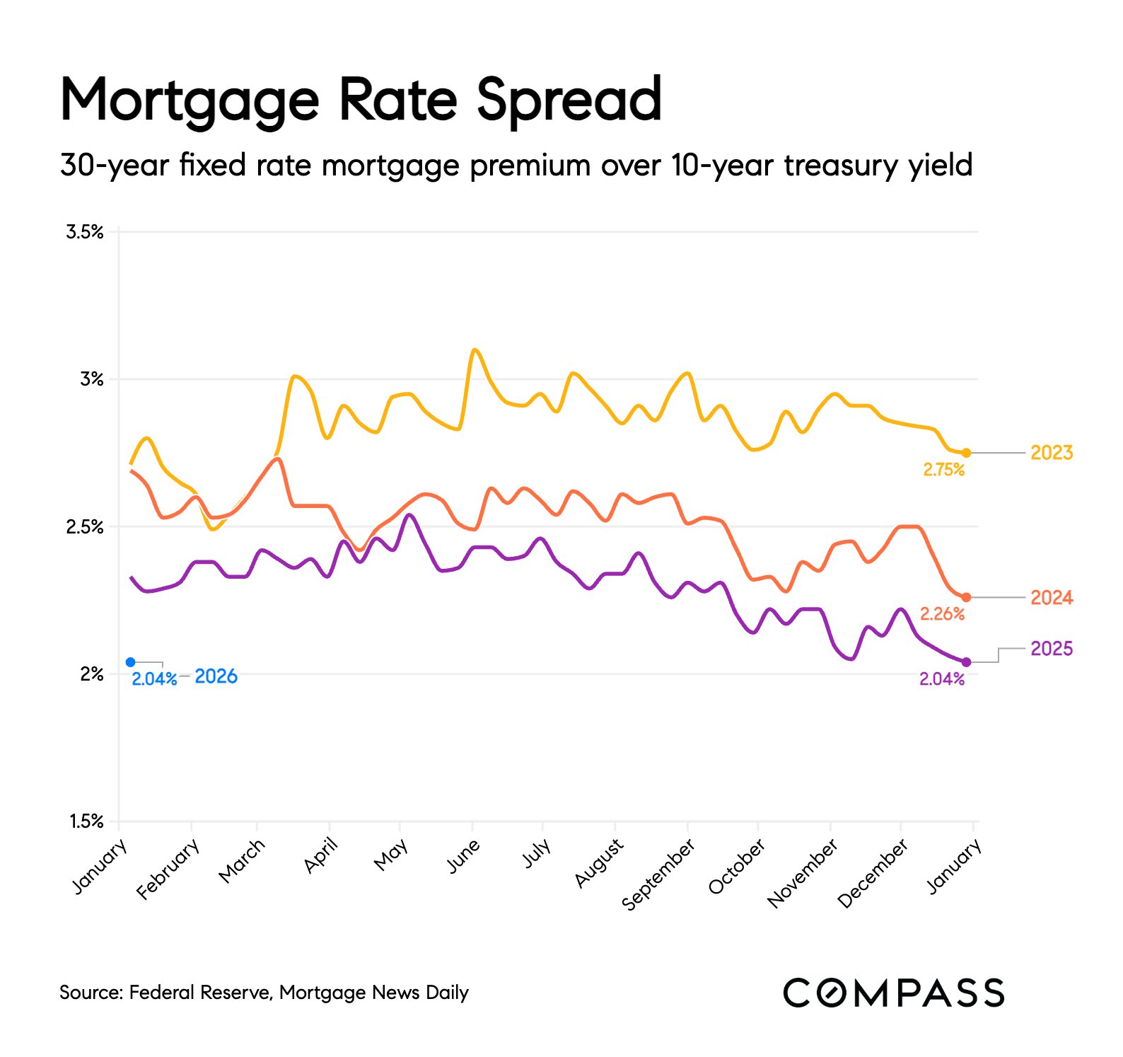 Mortgage rate spread 2023 to 2026