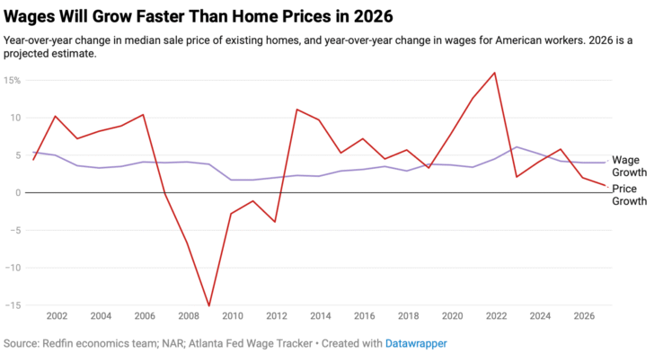 home prices in 2026 by Redfin compared to wage growth