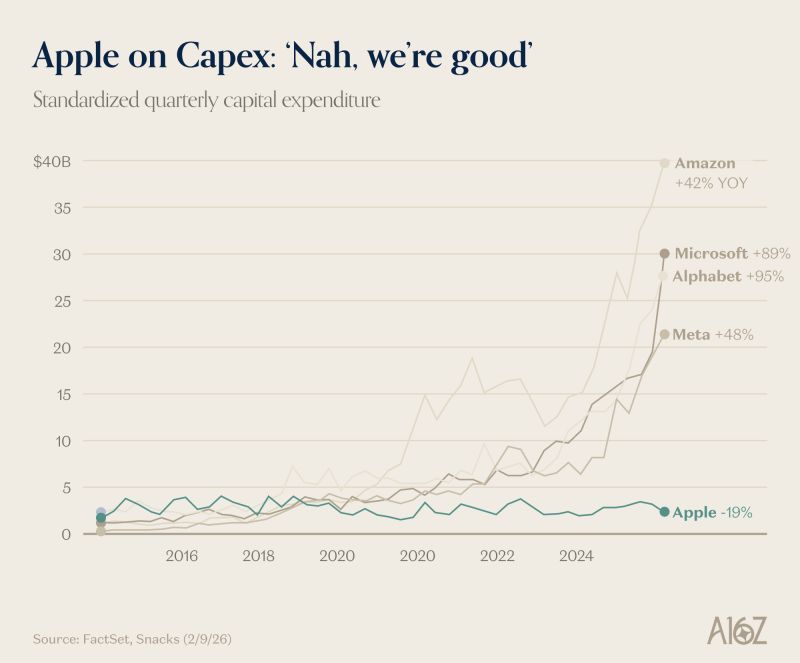 Mega Capex by Amazon and Microsoft, based in Seattle