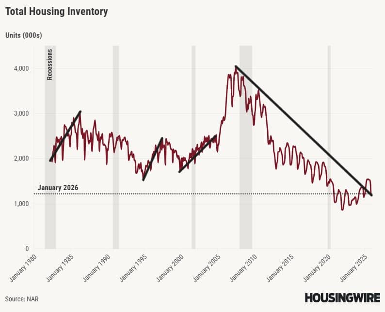 Total housing inventory in America from January 1980 until January 2026