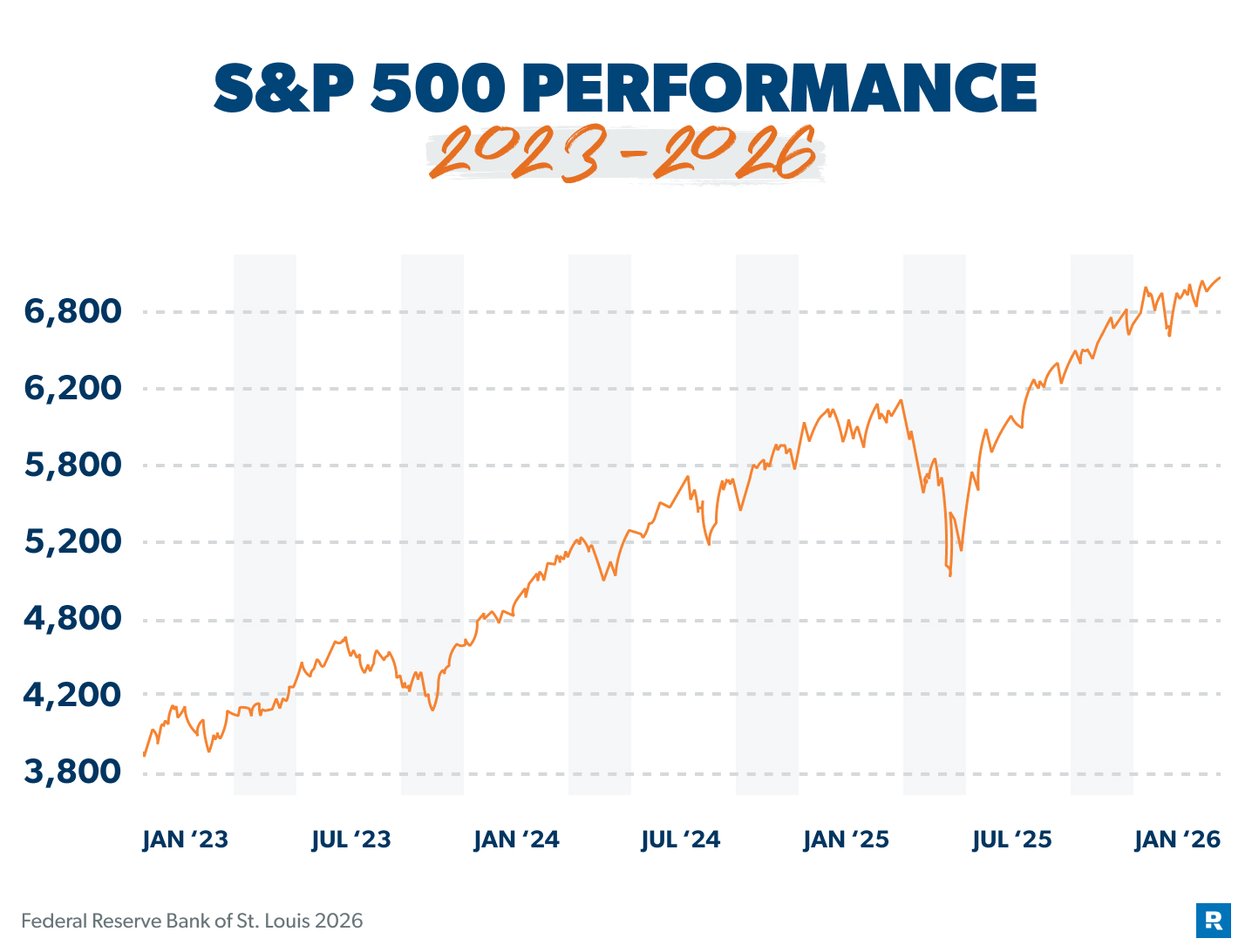 S&P 500 Performance